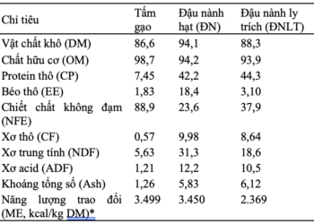 Đánh giá sự tiêu hoá dưỡng chất biểu kiến của khẩu phần sử dụng đậu nành hạt và đậu nành trích ly ở gà Sao
